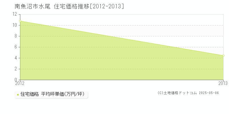 水尾(南魚沼市)の住宅価格推移グラフ(坪単価)[2012-2013年]
