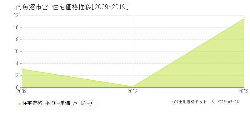宮(南魚沼市)の住宅価格推移グラフ(坪単価)[2009-2019年]