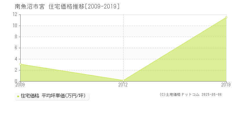 南魚沼市宮の住宅価格推移グラフ 