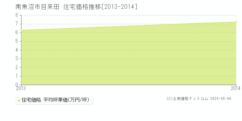 目来田(南魚沼市)の住宅価格推移グラフ(坪単価)[2013-2014年]
