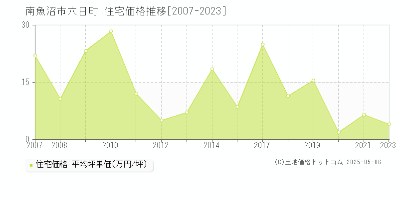 六日町(南魚沼市)の住宅価格推移グラフ(坪単価)[2007-2023年]