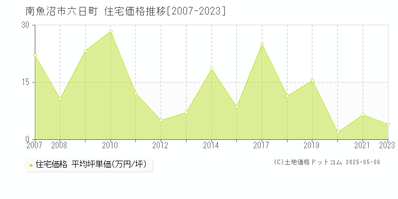 南魚沼市六日町の住宅価格推移グラフ 