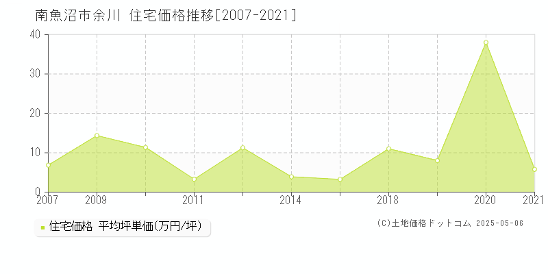 余川(南魚沼市)の住宅価格推移グラフ(坪単価)[2007-2021年]
