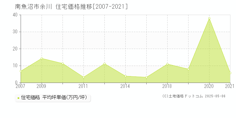 南魚沼市余川の住宅取引価格推移グラフ 