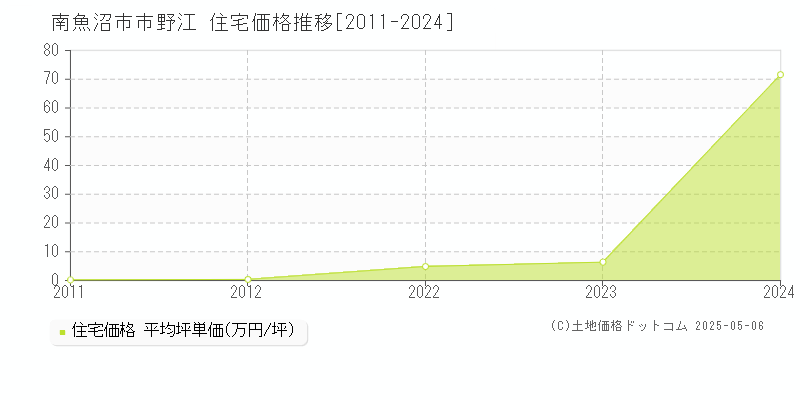 市野江(南魚沼市)の住宅価格推移グラフ(坪単価)[2011-2024年]