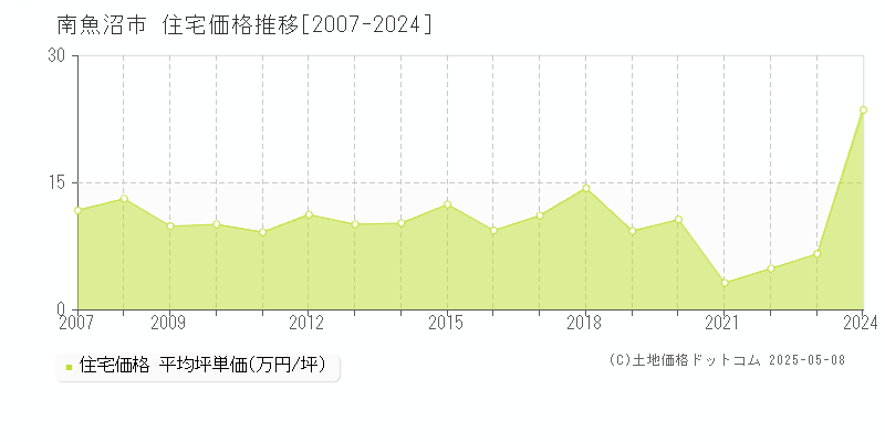 南魚沼市(新潟県)の住宅価格推移グラフ(坪単価)[2007-2024年]