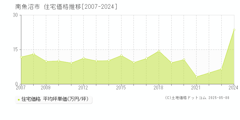 南魚沼市の住宅価格推移グラフ 