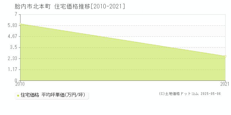 北本町(胎内市)の住宅価格推移グラフ(坪単価)[2010-2021年]