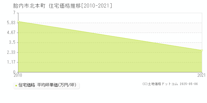 胎内市北本町の住宅価格推移グラフ 