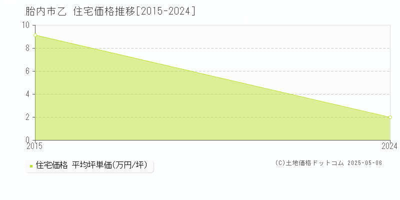 乙(胎内市)の住宅価格推移グラフ(坪単価)[2015-2024年]