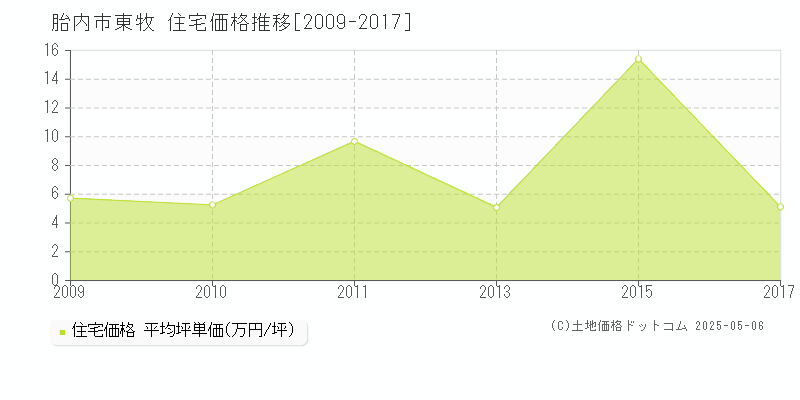 胎内市東牧の住宅取引事例推移グラフ 