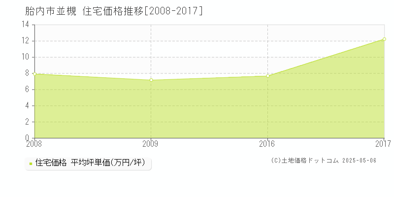 胎内市並槻の住宅取引事例推移グラフ 