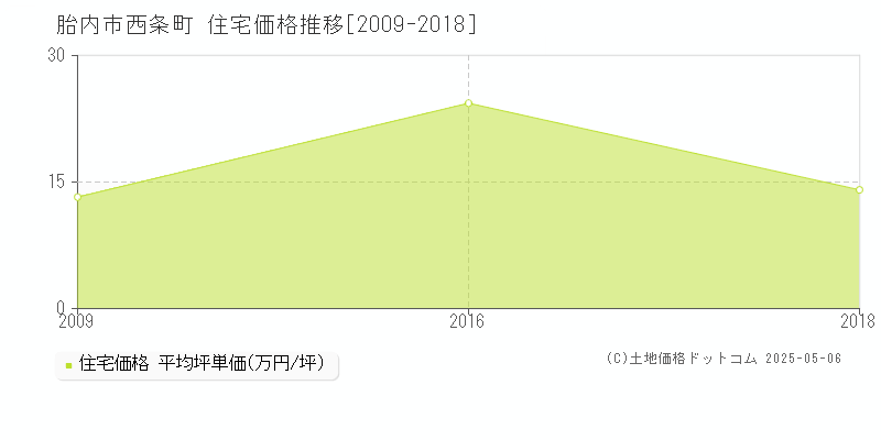 西条町(胎内市)の住宅価格推移グラフ(坪単価)[2009-2018年]