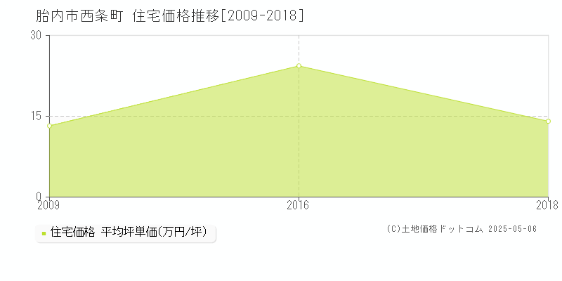 胎内市西条町の住宅取引事例推移グラフ 