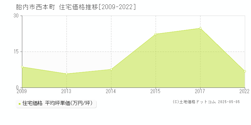 西本町(胎内市)の住宅価格推移グラフ(坪単価)[2009-2022年]