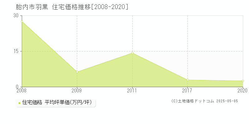 胎内市羽黒の住宅取引事例推移グラフ 