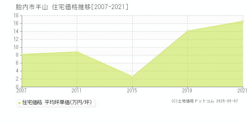 半山(胎内市)の住宅価格推移グラフ(坪単価)[2007-2021年]