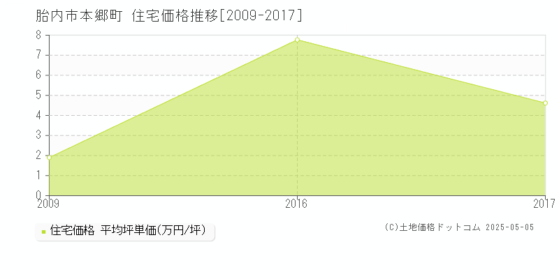 本郷町(胎内市)の住宅価格推移グラフ(坪単価)[2009-2017年]