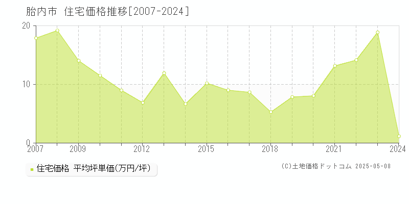 胎内市(新潟県)の住宅価格推移グラフ(坪単価)[2007-2024年]