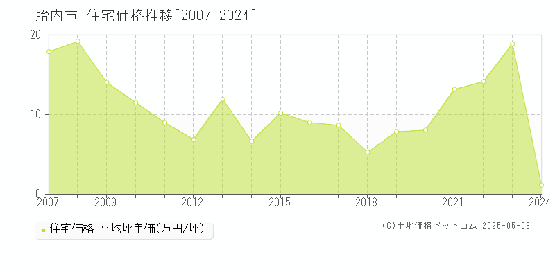 胎内市の住宅価格推移グラフ 