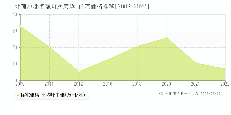 次第浜(北蒲原郡聖籠町)の住宅価格推移グラフ(坪単価)[2009-2022年]