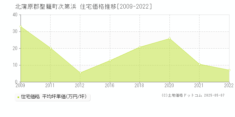 北蒲原郡聖籠町次第浜の住宅価格推移グラフ 