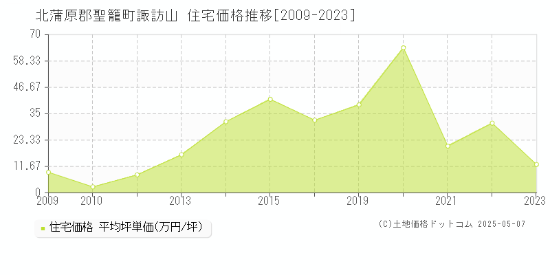 諏訪山(北蒲原郡聖籠町)の住宅価格推移グラフ(坪単価)[2009-2023年]