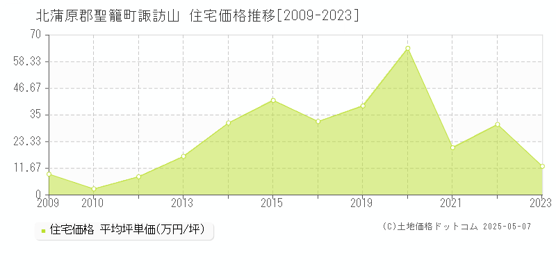 北蒲原郡聖籠町諏訪山の住宅価格推移グラフ 