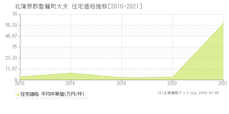 大夫(北蒲原郡聖籠町)の住宅価格推移グラフ(坪単価)[2010-2021年]