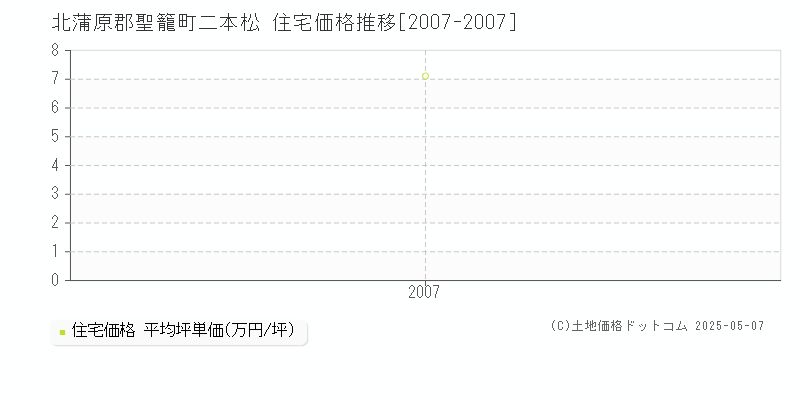 二本松(北蒲原郡聖籠町)の住宅価格推移グラフ(坪単価)[2007-2007年]