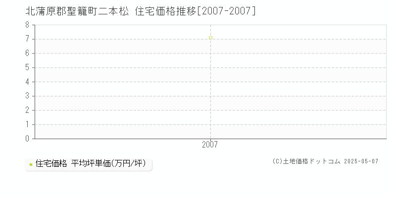 北蒲原郡聖籠町二本松の住宅価格推移グラフ 