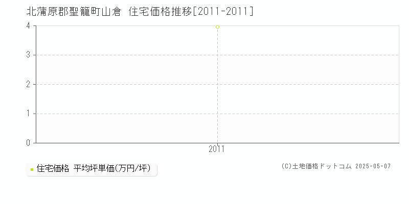 山倉(北蒲原郡聖籠町)の住宅価格推移グラフ(坪単価)[2011-2011年]