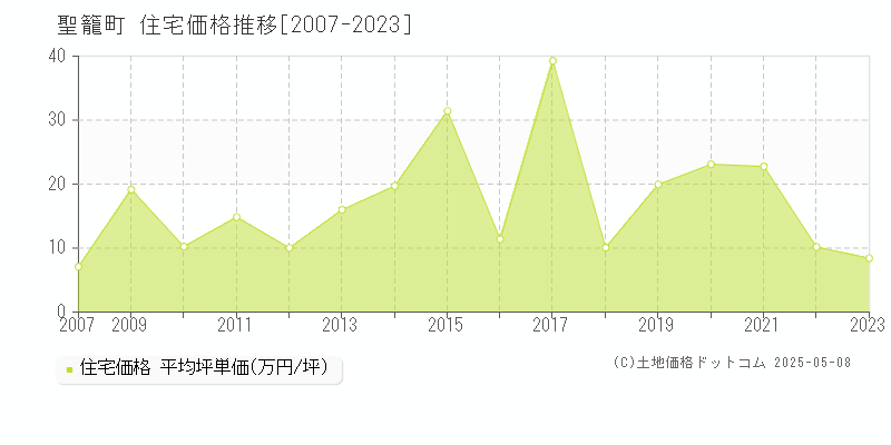 聖籠町(新潟県)の住宅価格推移グラフ(坪単価)[2007-2023年]