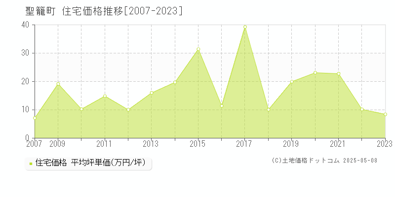 北蒲原郡聖籠町全域の住宅価格推移グラフ 