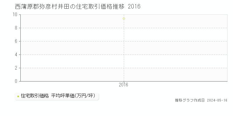 西蒲原郡弥彦村井田の住宅取引価格推移グラフ 