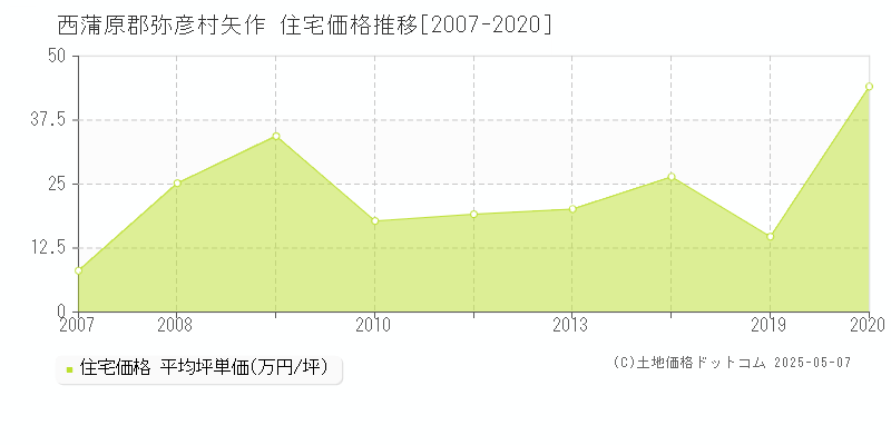 西蒲原郡弥彦村矢作の住宅価格推移グラフ 