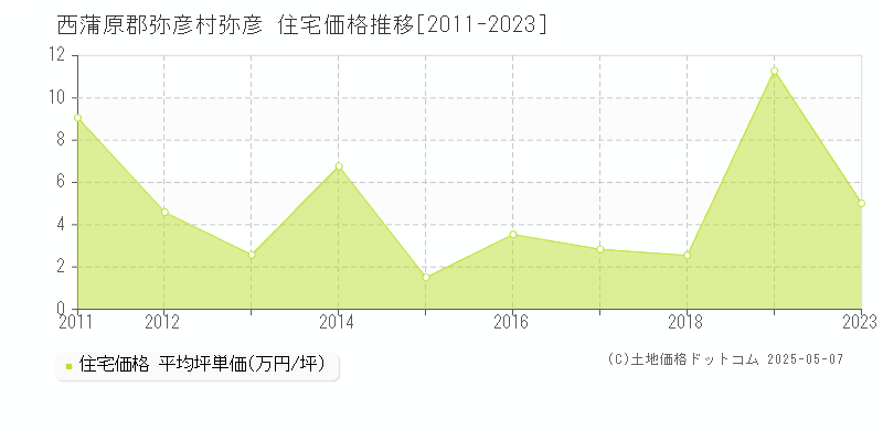 西蒲原郡弥彦村弥彦の住宅価格推移グラフ 