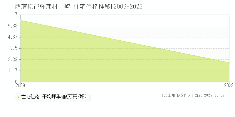 山崎(西蒲原郡弥彦村)の住宅価格推移グラフ(坪単価)[2009-2023年]