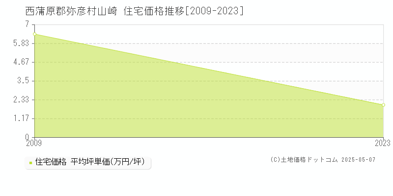 西蒲原郡弥彦村山崎の住宅価格推移グラフ 