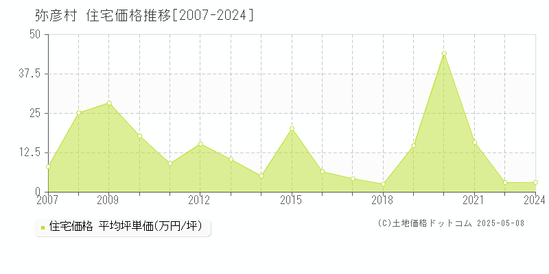 弥彦村(新潟県)の住宅価格推移グラフ(坪単価)[2007-2024年]