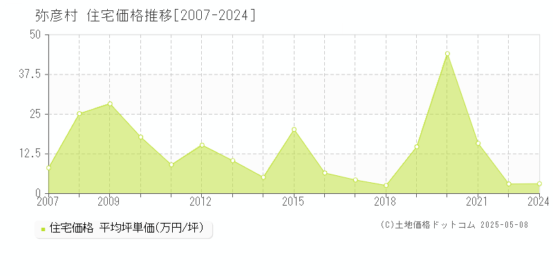 西蒲原郡弥彦村全域の住宅価格推移グラフ 