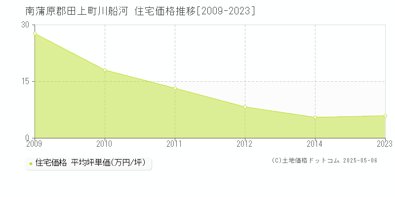 川船河(南蒲原郡田上町)の住宅価格推移グラフ(坪単価)[2009-2023年]