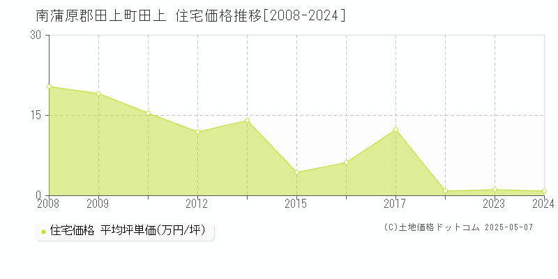 田上(南蒲原郡田上町)の住宅価格推移グラフ(坪単価)[2008-2024年]