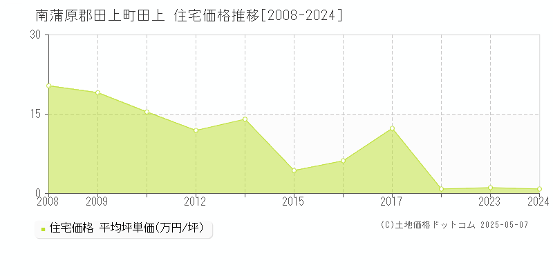 南蒲原郡田上町田上の住宅価格推移グラフ 