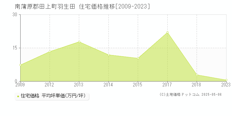 羽生田(南蒲原郡田上町)の住宅価格推移グラフ(坪単価)[2009-2023年]
