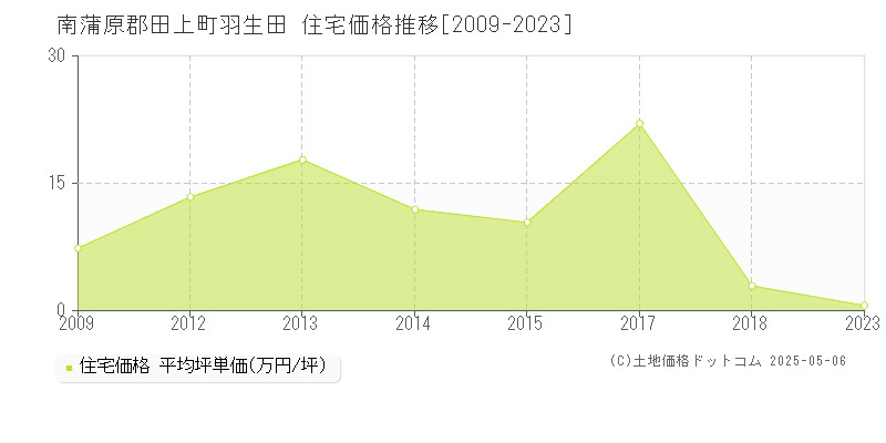 南蒲原郡田上町羽生田の住宅価格推移グラフ 