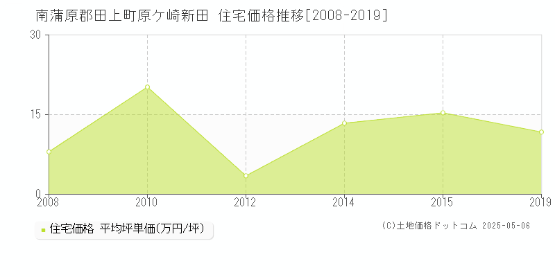 原ケ崎新田(南蒲原郡田上町)の住宅価格推移グラフ(坪単価)[2008-2019年]