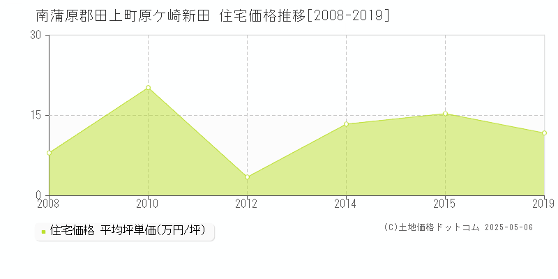 南蒲原郡田上町原ケ崎新田の住宅価格推移グラフ 