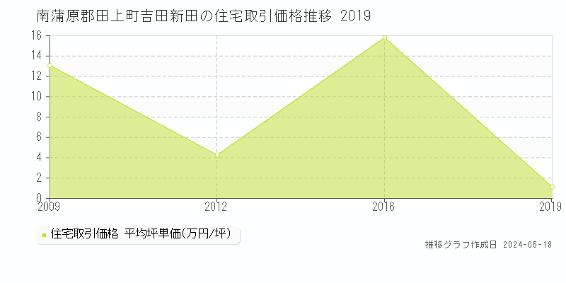 南蒲原郡田上町吉田新田の住宅取引価格推移グラフ 
