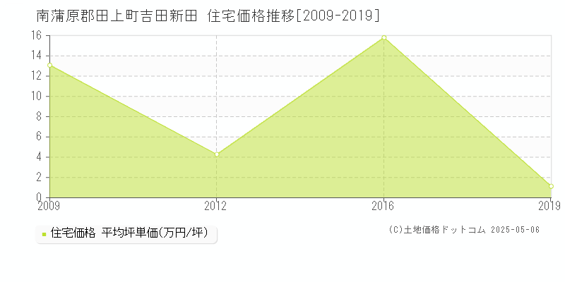 吉田新田(南蒲原郡田上町)の住宅価格推移グラフ(坪単価)[2009-2019年]